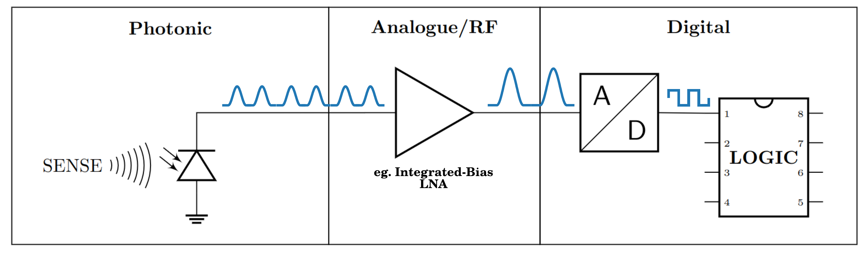 Example detector integrated photonics-electronics system