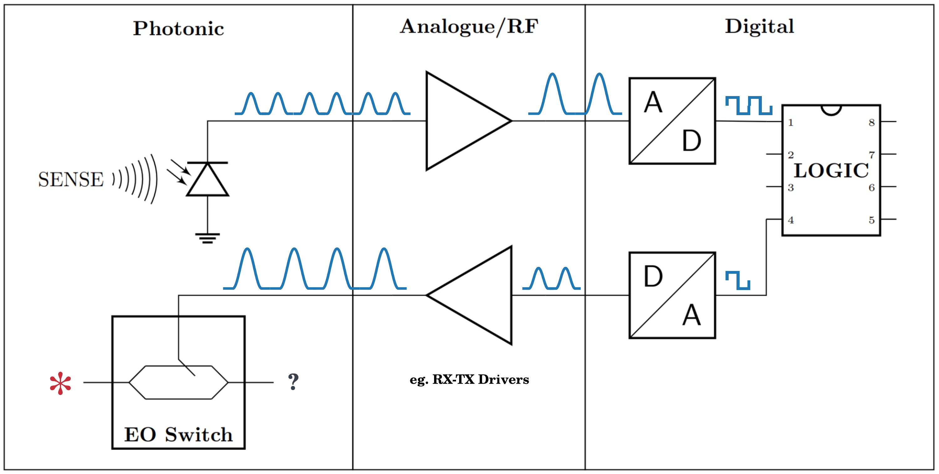 Example feedback integrated photonics-electronics system