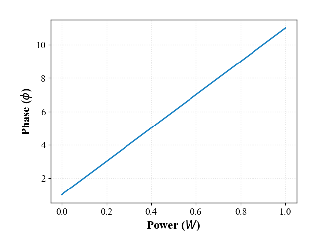 linear_phase_power_mapping